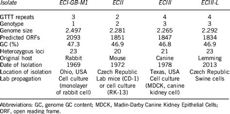 Genome characteristics of currently sequenced Encephalitozoon cuniculi... | Download Table