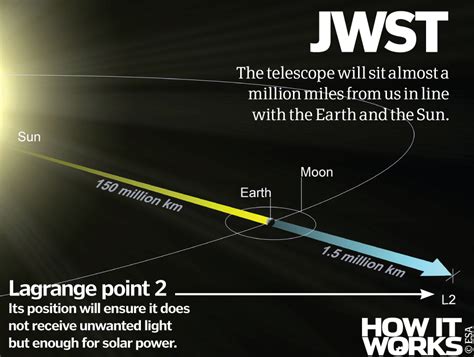 How will the James Webb Space Telescope work? – How It Works