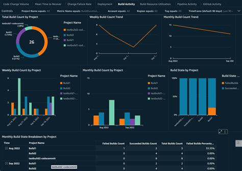 Amazon QuickSight dashboard visuals - DevOps Monitoring Dashboard on AWS