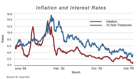 Inflation and Debt | National Affairs