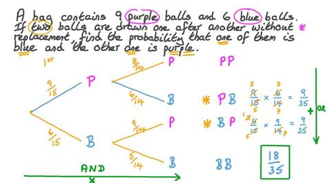 Lesson: Conditional Probability: Tree Diagrams | Nagwa