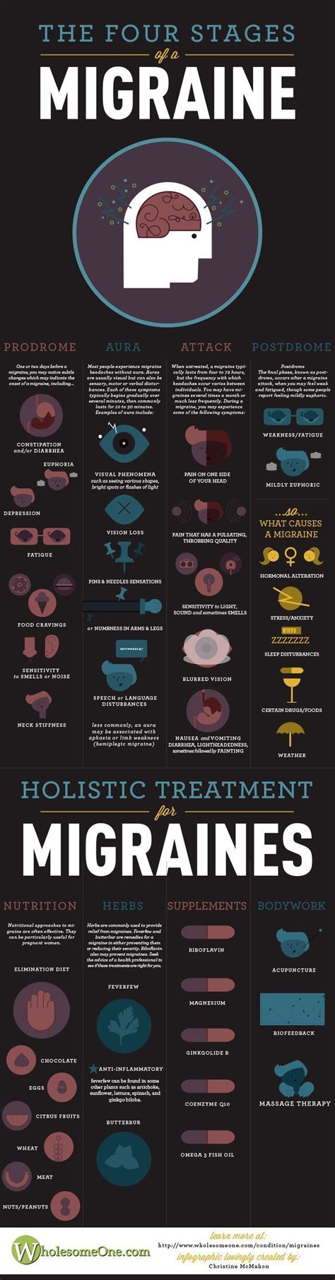 The Four Stages of Migraine (Infographic) #migrainemedication #migraineinfographics | Migraines ...