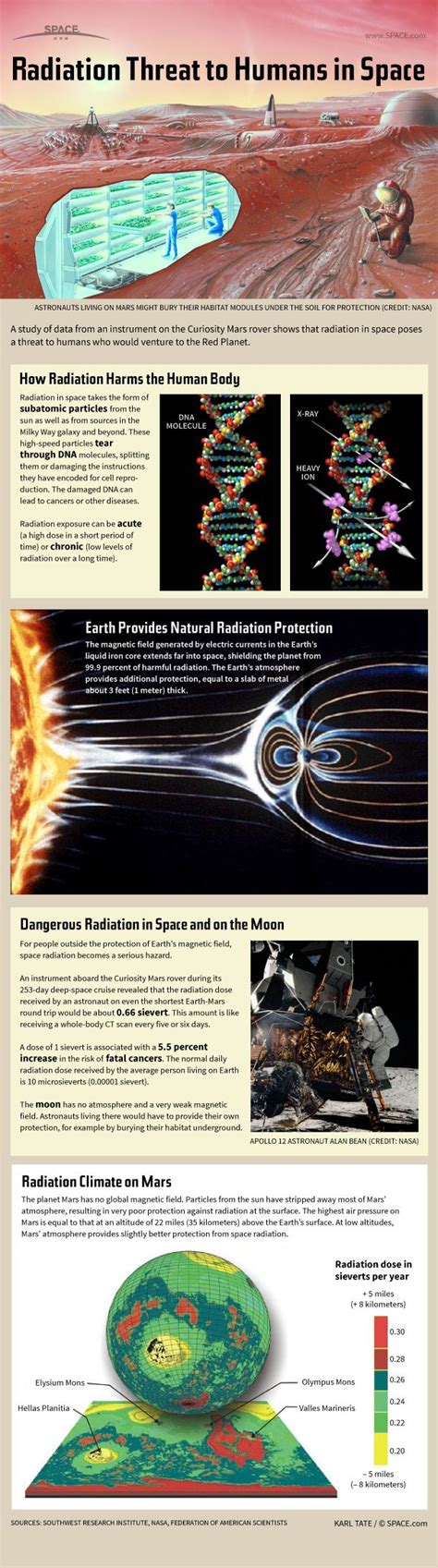 How Radiation in Space Poses a Threat to Human Exploration (Infographic ...