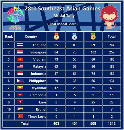 SEA Sports News: 28th Southeast Asian Games - Singapore 2015