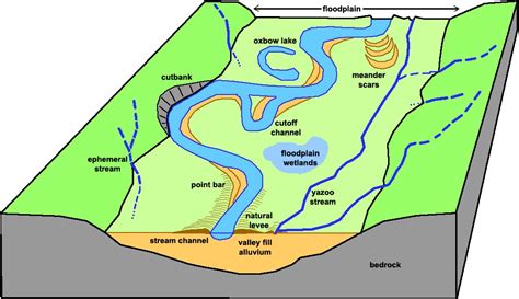 What is the flat portion of a valley floor adjacent to a stream channel ...