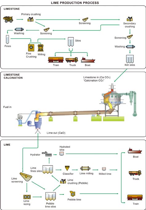 Quick Lime Plant / Hydrated Lime Machinery / Lime Processing - Buy ...