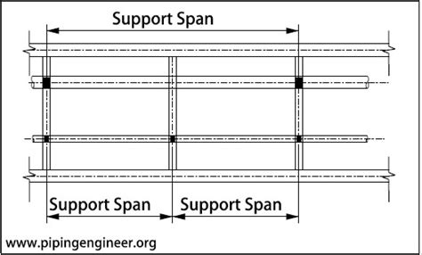 Piping Support Span – The Piping Engineering World