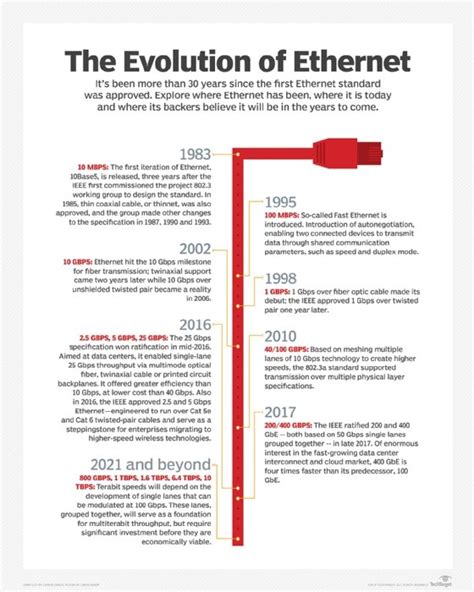 Understanding the evolution of Ethernet | TechTarget