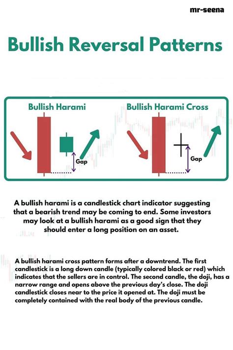 Bullish reversal chart patterns | Trading charts, Candlestick chart ...