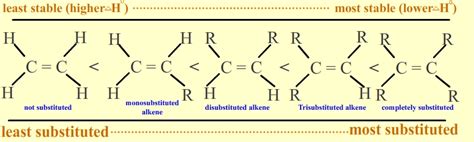 7.7: Stability of Alkenes - Chemistry LibreTexts