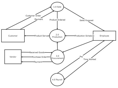 Data Flow Diagram Visio Template