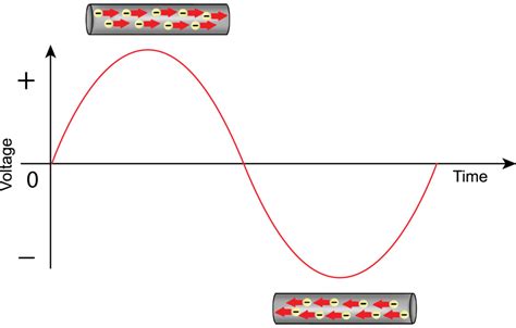 AC Circuit: Application, Types and Characteristics | Linquip