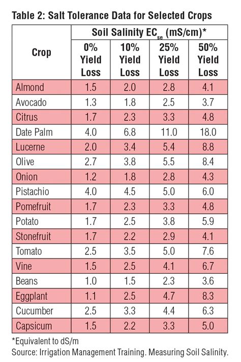 Soil Salinity Measurement in Almond Orchard - LAQUA [Water Quality Analyzer Website] - HORIBA