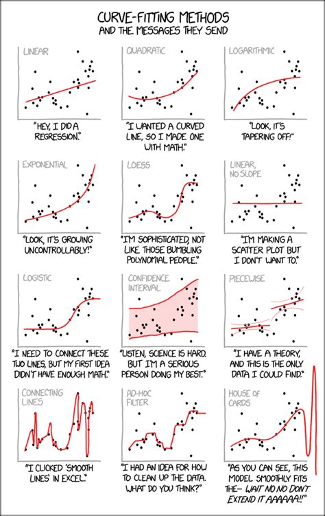 xkcd: Curve-fitting messages | FlowingData