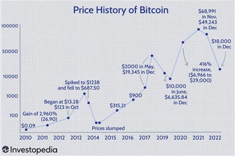 Bitcoin's Price History