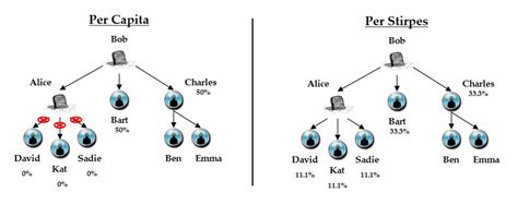 You may have to read this about Per Stirpes Beneficiary Designation