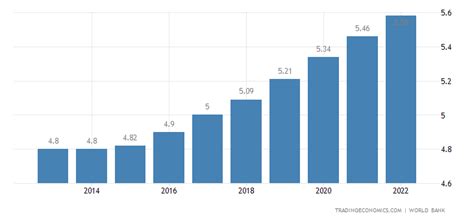 Central African Republic Population | 1960-2017 | Data | Chart | Calendar