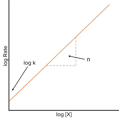 Determination of Rate Equations & the Rate Determining Step