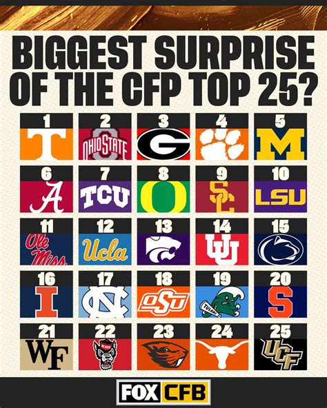 FOX College Football on Twitter: "What was the biggest surprise from the first CFP Top 25 of the ...