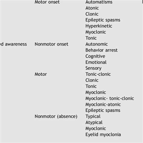 Seizure classification of 2017 Operational classification of seizure ...