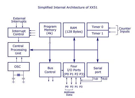 8051 internal architecture diagram Central Processing Unit, Diagram Architecture ...