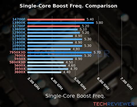 Intel Core i7-14700F vs. Intel Core i7-13700F - TechReviewer