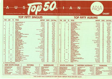 Old Australian Music Charts – A collection of old charts from the 80s and early 90s