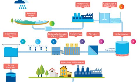 Basic Wastewater Treatment Diagram