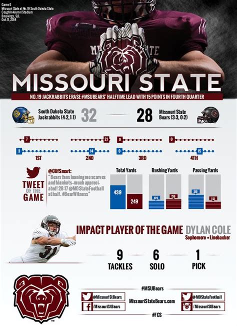 Missouri State Bears (@MissouriStBears) | Twitter