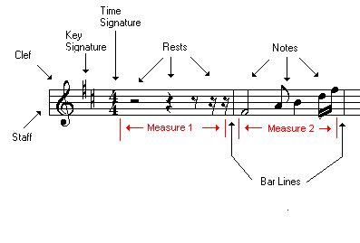 Music Staff Notes Diagram | ... upon which symbols are written called ...