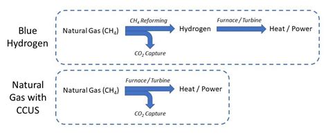 The Potential of Hydrogen for Decarbonization: Evaluating Low-Carbon “Blue” Hydrogen Against End ...