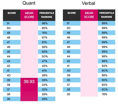 Gmat Score Percentiles 2024 - Elna Noelyn