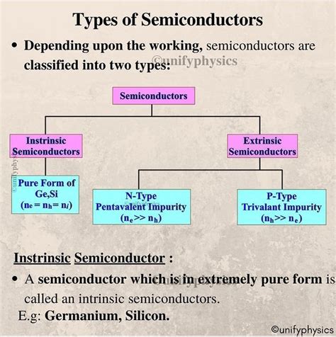 Types of Semiconductors | Semiconductor, Medical anatomy, Semiconductors