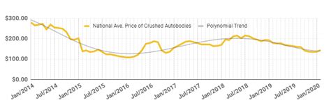 Scrap Metal Market February 2020: Scrap Price Recovery Update ...