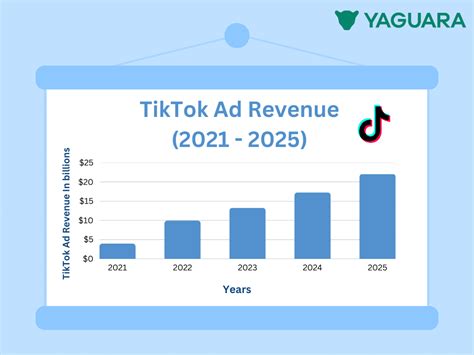 TikTok Ad Revenue From 2021 To 2025 (Reports & Analysis)