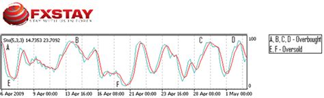 Overbought Oversold Indicators In Forex Trading – Fxstay