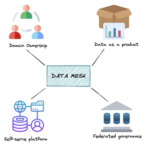 What Is a Data Mesh? | Dremio