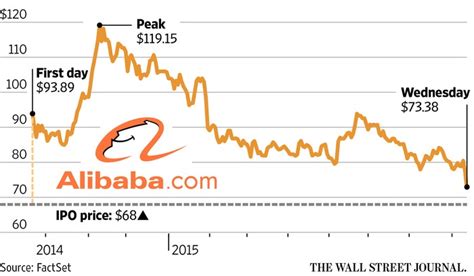 Alibaba Stock Hits Record Low Since IPO