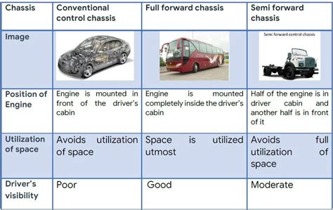 Different types of Chassis