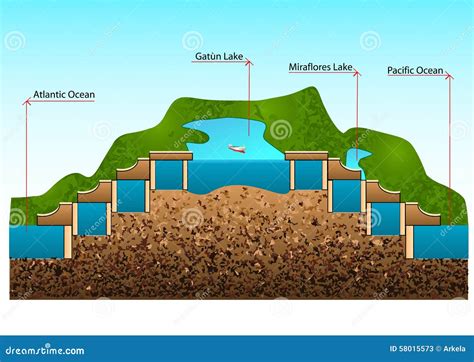 Panama Canal Stock Illustration - Image: 58015573