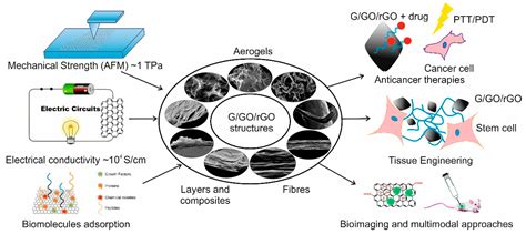 Graphene Oxide Applications