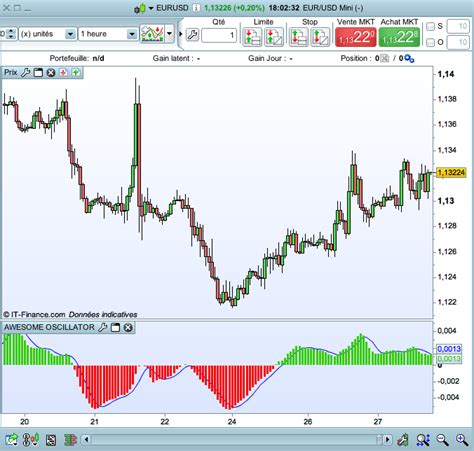 Awesome Oscillator - Indicators - ProRealTime