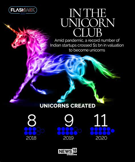 Unicorns In 2020: 11 Indian Startups Crossed $1 Billion In Valuation - Forbes India