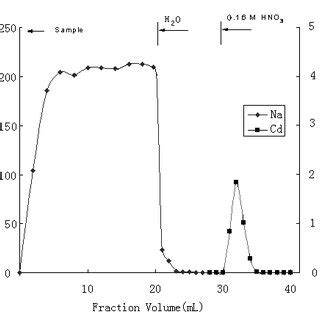 Elution curve for Na and Cd. | Download Scientific Diagram