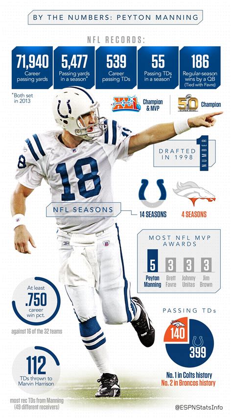 Peyton Manning: A career to remember - Stats & Info- ESPN