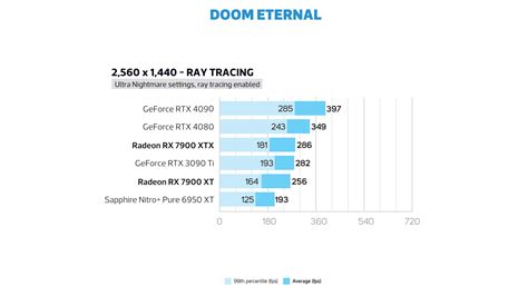 AMD Radeon RX 7900 XT review