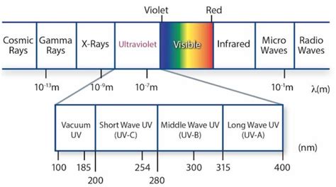 UV Spectrum and Applications - Semiconductor Equipment | UV Ozone Cleaners and Wafer Process ...