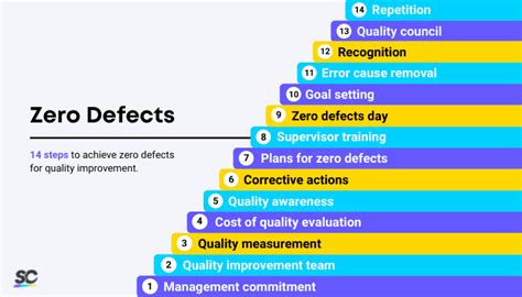 Zero Defects: Definition and Guide | SafetyCulture