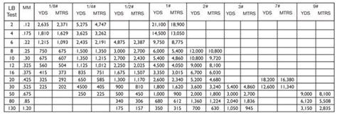 Monofilament Fishing Line Diameter Chart