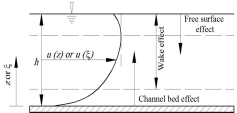 Typical velocity profile of the narrow open channel flow produce laws... | Download Scientific ...